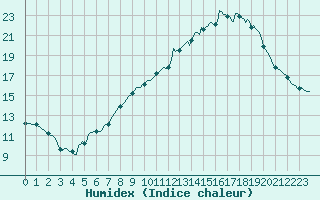 Courbe de l'humidex pour Mions (69)