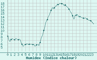 Courbe de l'humidex pour Thoiras (30)