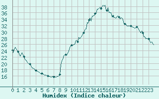 Courbe de l'humidex pour Preonzo (Sw)