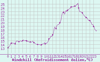 Courbe du refroidissement olien pour Cabestany (66)