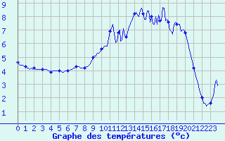 Courbe de tempratures pour Mazinghem (62)