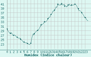 Courbe de l'humidex pour Voiron (38)