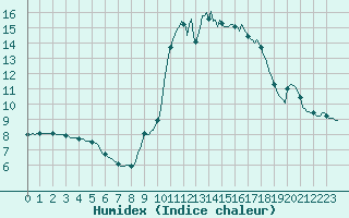 Courbe de l'humidex pour Saint-Nazaire-d'Aude (11)