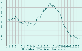 Courbe de l'humidex pour Trgueux (22)