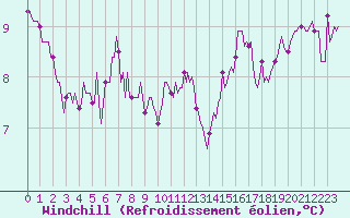 Courbe du refroidissement olien pour Lunel (34)