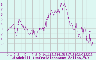 Courbe du refroidissement olien pour Saint-Haon (43)