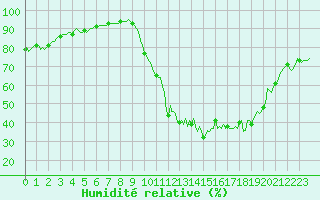 Courbe de l'humidit relative pour Tauxigny (37)