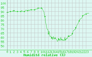 Courbe de l'humidit relative pour Voinmont (54)