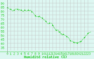 Courbe de l'humidit relative pour Cabestany (66)