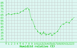 Courbe de l'humidit relative pour Aizenay (85)