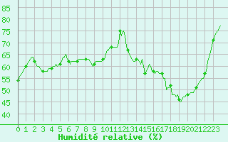 Courbe de l'humidit relative pour Woluwe-Saint-Pierre (Be)