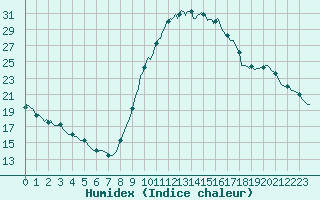 Courbe de l'humidex pour Saint-Laurent Nouan (41)