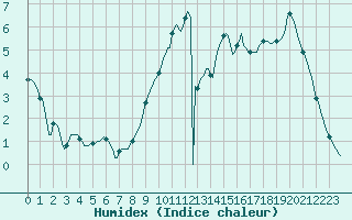 Courbe de l'humidex pour Woluwe-Saint-Pierre (Be)