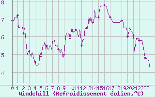 Courbe du refroidissement olien pour Bulson (08)