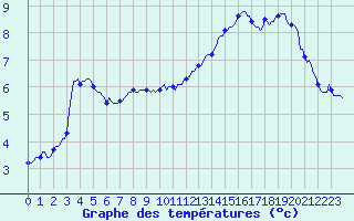 Courbe de tempratures pour Merschweiller - Kitzing (57)