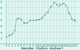 Courbe de l'humidex pour Merschweiller - Kitzing (57)