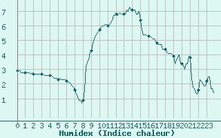 Courbe de l'humidex pour Die (26)