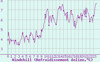 Courbe du refroidissement olien pour Saint-Martin-de-Londres (34)