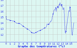 Courbe de tempratures pour Saunay (37)