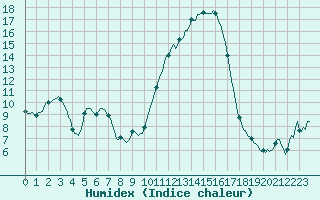 Courbe de l'humidex pour Brigueuil (16)