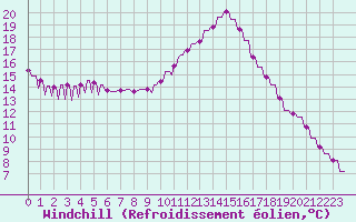 Courbe du refroidissement olien pour Verngues - Hameau de Cazan (13)