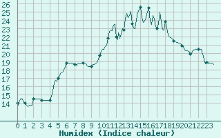 Courbe de l'humidex pour Berson (33)