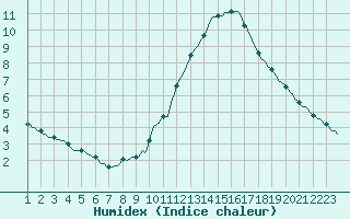 Courbe de l'humidex pour Sermange-Erzange (57)