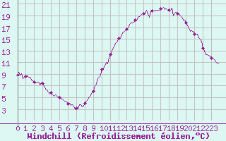 Courbe du refroidissement olien pour Monts-sur-Guesnes (86)
