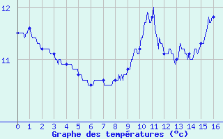 Courbe de tempratures pour Bouelles (76)