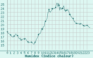 Courbe de l'humidex pour Vias (34)