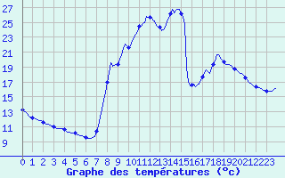 Courbe de tempratures pour Auffargis (78)