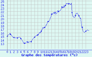 Courbe de tempratures pour Dijon / Longvic (21)