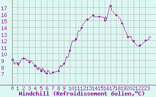 Courbe du refroidissement olien pour Abbeville (80)