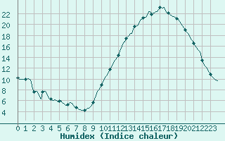 Courbe de l'humidex pour Chailles (41)