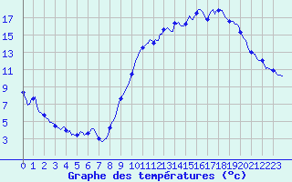 Courbe de tempratures pour Silly (Be)