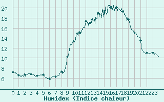 Courbe de l'humidex pour La No-Blanche (35)