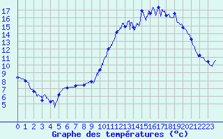 Courbe de tempratures pour Ses (61)