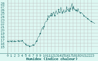 Courbe de l'humidex pour Nemours (77)