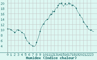 Courbe de l'humidex pour Prades-le-Lez - Le Viala (34)