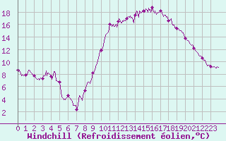 Courbe du refroidissement olien pour Orange (84)