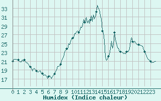 Courbe de l'humidex pour Castres-Nord (81)