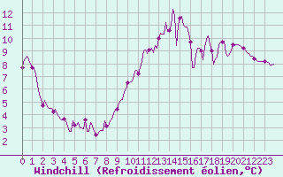 Courbe du refroidissement olien pour Courcouronnes (91)