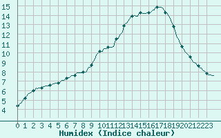 Courbe de l'humidex pour Saclas (91)