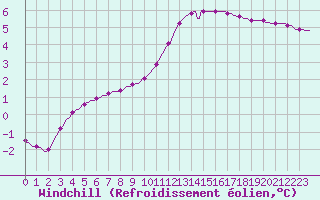 Courbe du refroidissement olien pour Connerr (72)