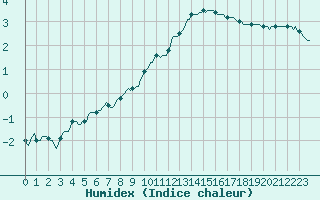 Courbe de l'humidex pour Floriffoux (Be)