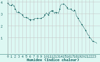 Courbe de l'humidex pour Troyes (10)