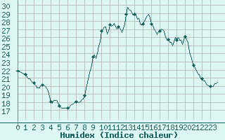 Courbe de l'humidex pour Saint-Jean-de-Vedas (34)