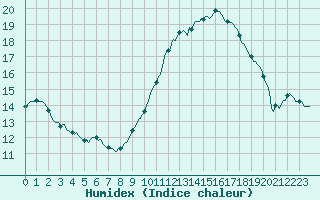 Courbe de l'humidex pour Beernem (Be)