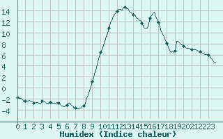 Courbe de l'humidex pour Selonnet (04)