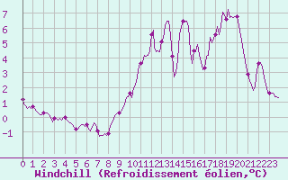 Courbe du refroidissement olien pour Croisette (62)